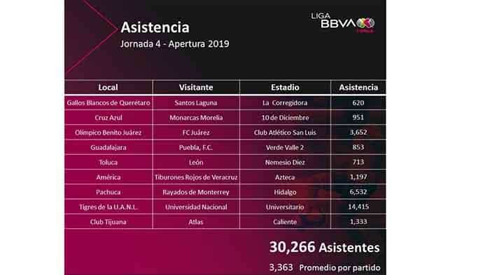 Asistencia jornada 4 liga mx femenil