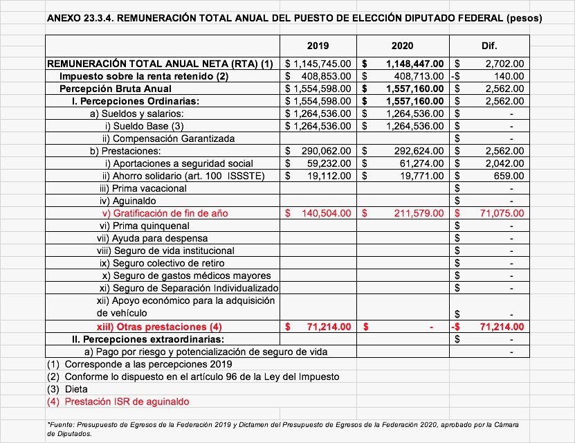 Gratificación de fin de año de los diputados