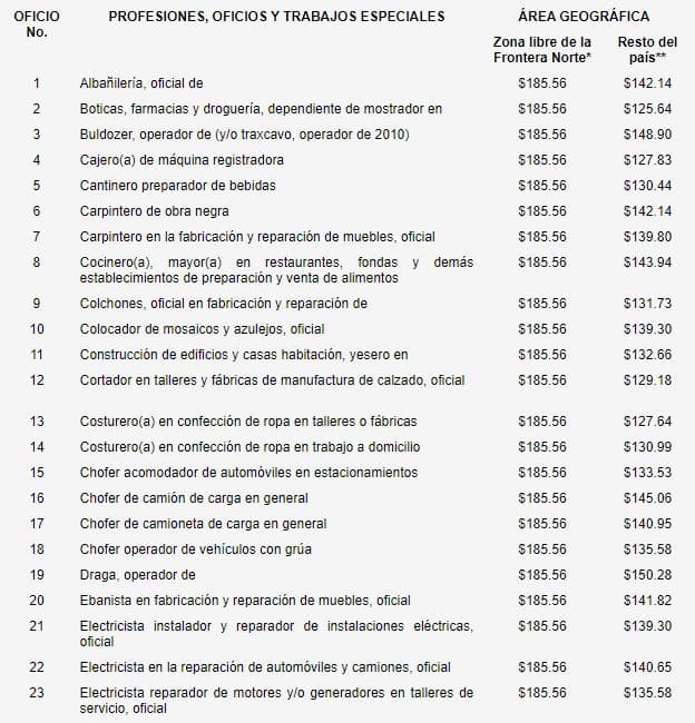 salarios mínimos para oficios y profesiones en 2020