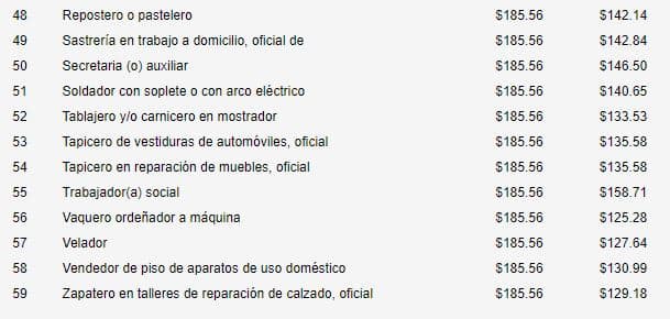 salarios mínimos para oficios y profesiones en 2020