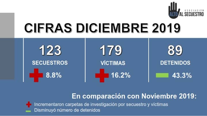 alcaldías de la CDMX con más secuestros