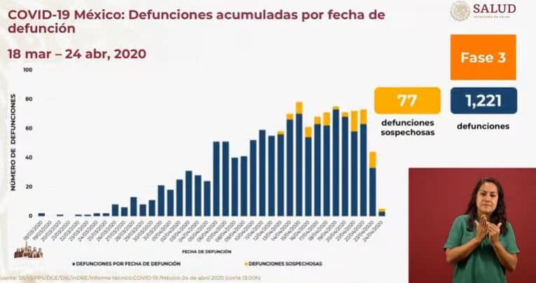 coronavirus en México al 24 de abril