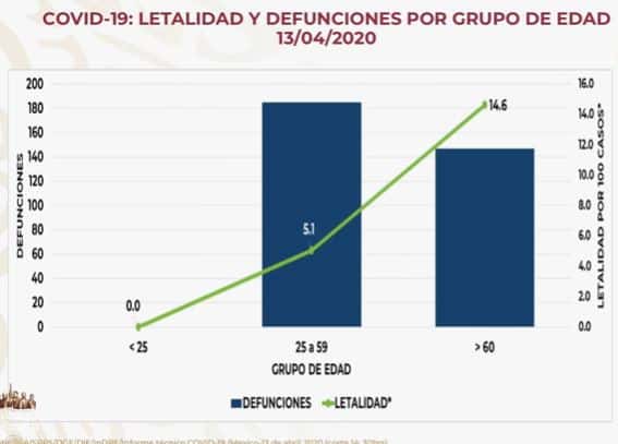 coronavirus en México al 13 de abril