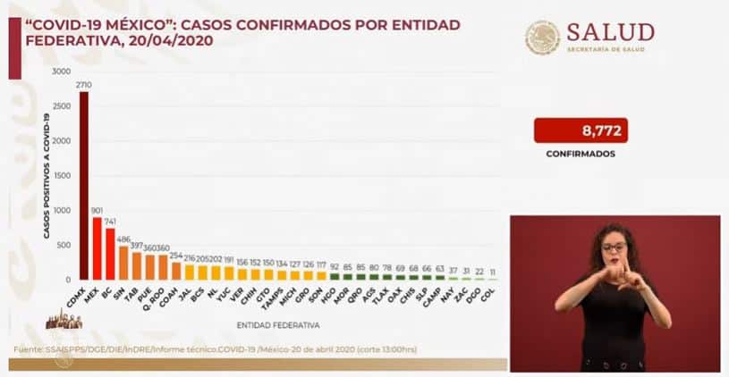 coronavirus en México al 20 de abril