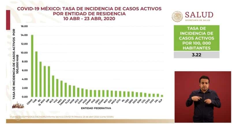 coronavirus en México al 23 de abril