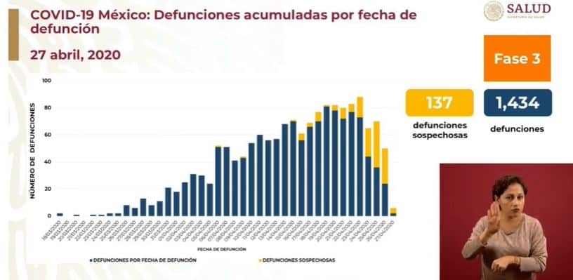 coronavirus en México al 27 de abril