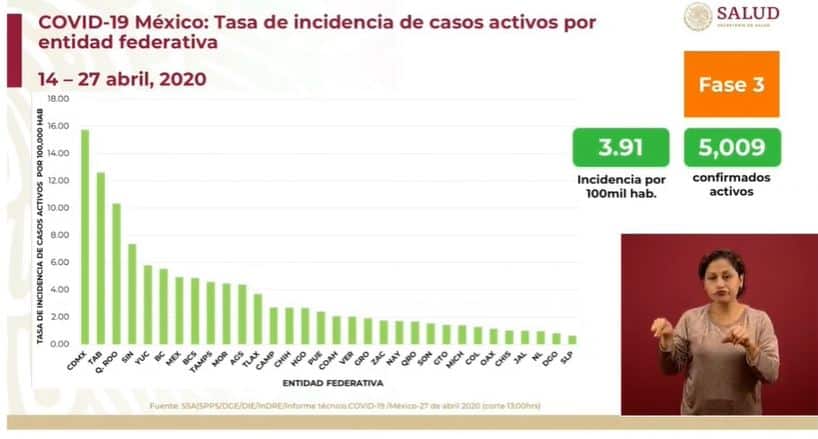 coronavirus en México al 27 de abril