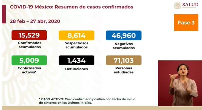 coronavirus en México al 27 de abril