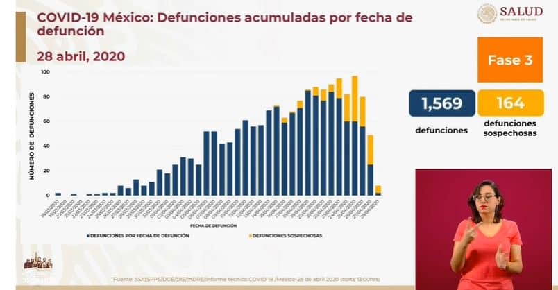 coronavirus en México al 28 de abril