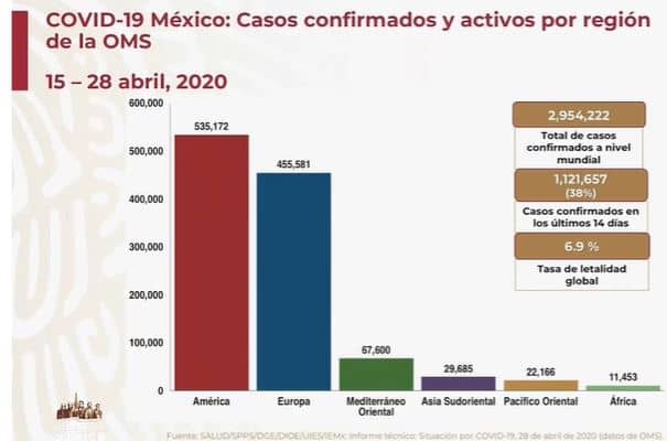 coronavirus en México al 28 de abril global