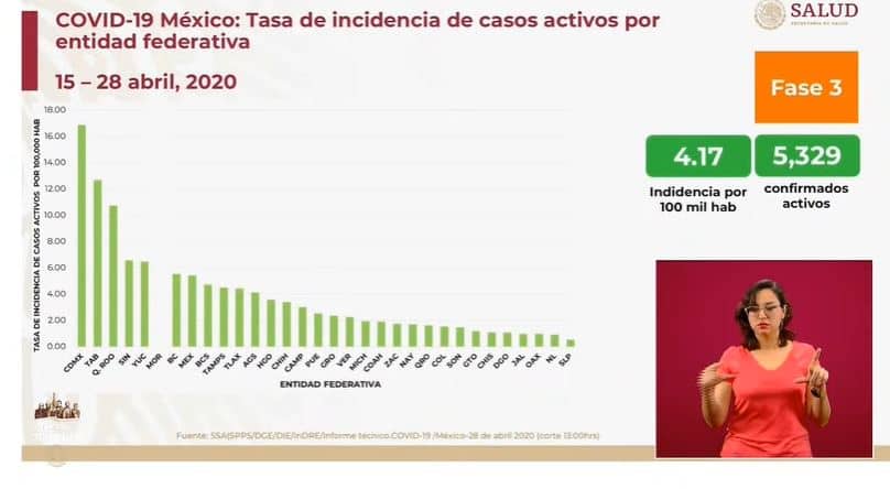 coronavirus en México al 28 de abril