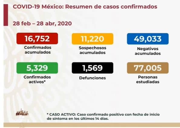 coronavirus en México al 28 de abril