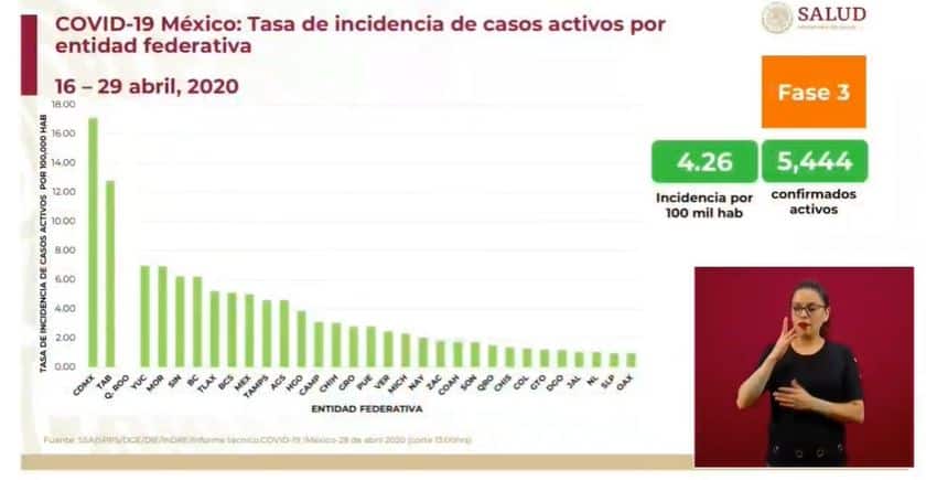 coronavirus en México al 29 de abril