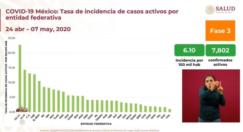 coronavirus en México al 7 de mayo incidencia