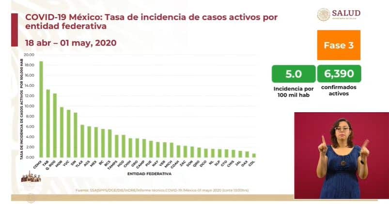 coronavirus en México al 1 de mayo