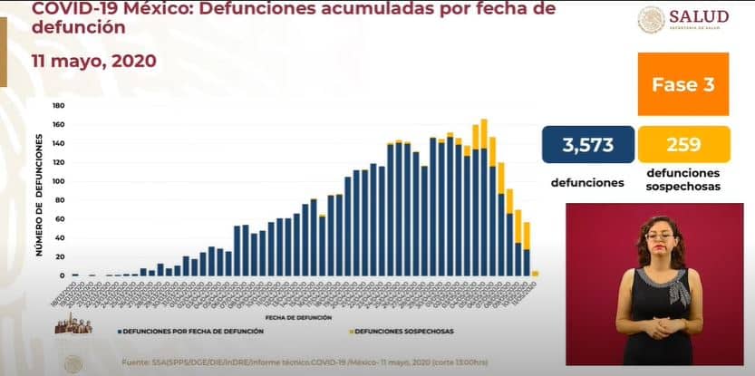 coronavirus en México al 11 de mayo defunciones