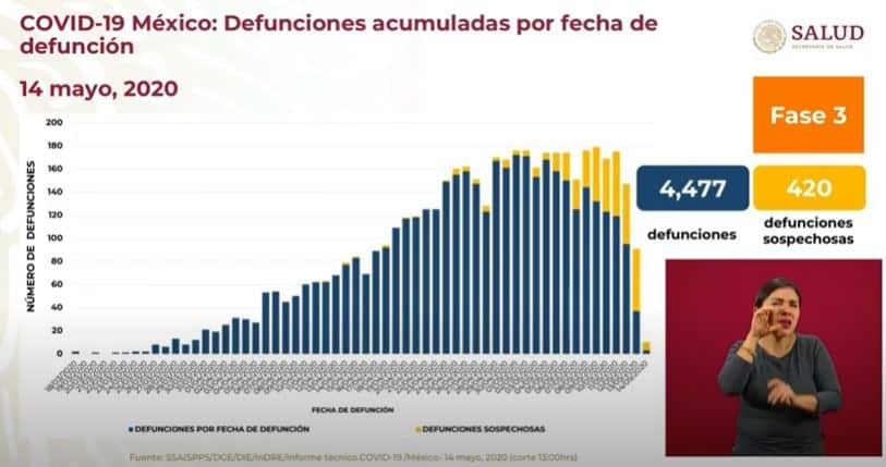 coronavirus en México al 14 de mayo defunciones