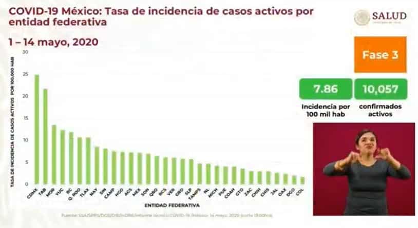 coronavirus en México al 14 de mayo incidencia