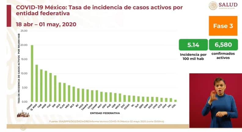 coronavirus en México al 2 de mayo