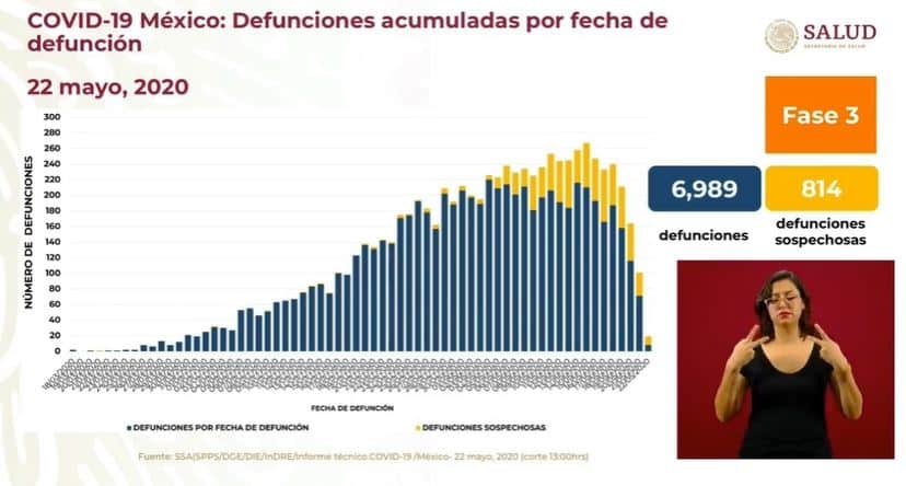 coronavirus en México al 22 de mayo defunciones