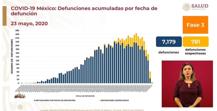 coronavirus en México al 23 de mayo letalidad