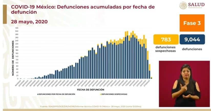 coronavirus en México al 28 de mayo defunciones