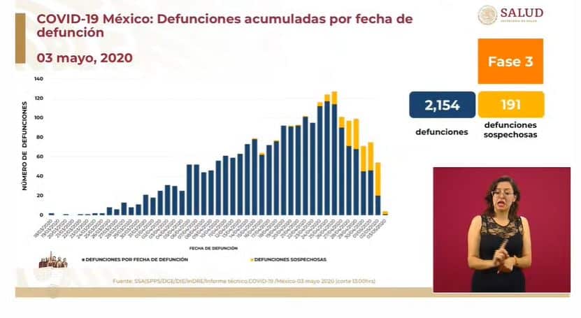 coronavirus en México al 3 de mayo defunciones