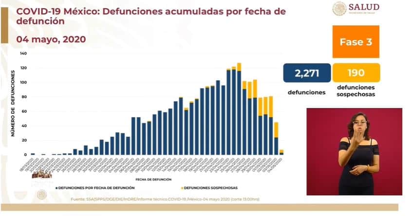 coronavirus en México al 4 de mayo