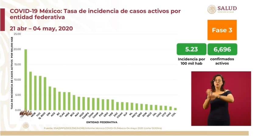 coronavirus en México al 4 de mayo