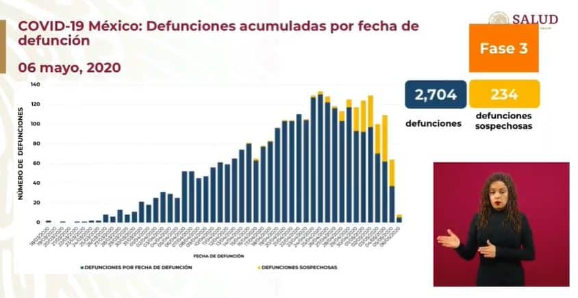 coronavirus en México al 6 de mayo