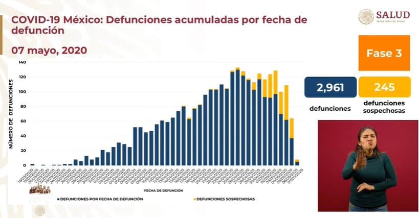 coronavirus en México al 7 de mayo defunciones