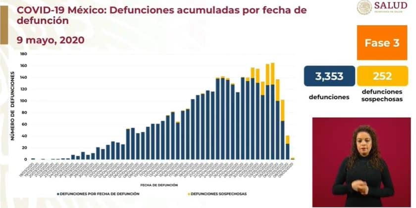 coronavirus en México al 9 de mayo defunciones