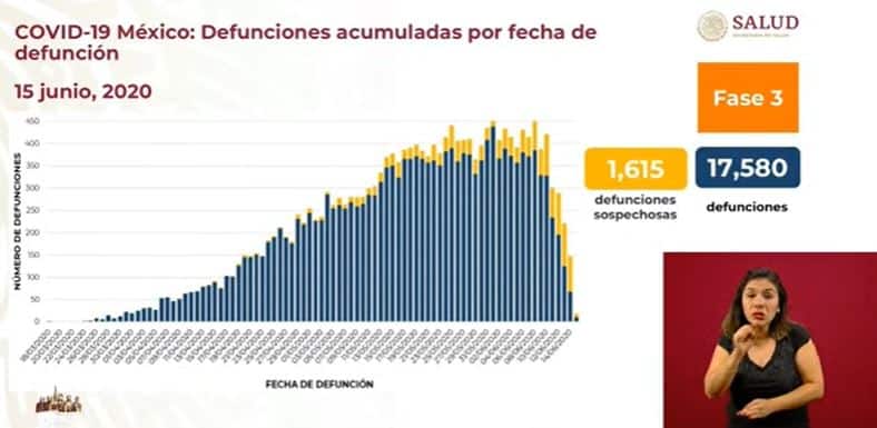 Coronavirus en México al 15 de junio defunciones