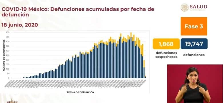 Coronavirus en México al 18 de junio defunciones