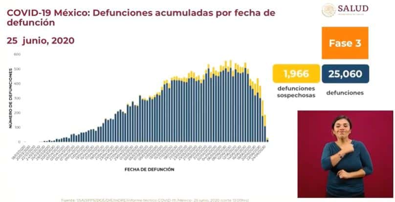 Coronavirus en México al 25 de junio defunciones