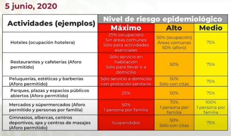 Semáforo de COVID-19 para la semana del 8 al 14 de junio