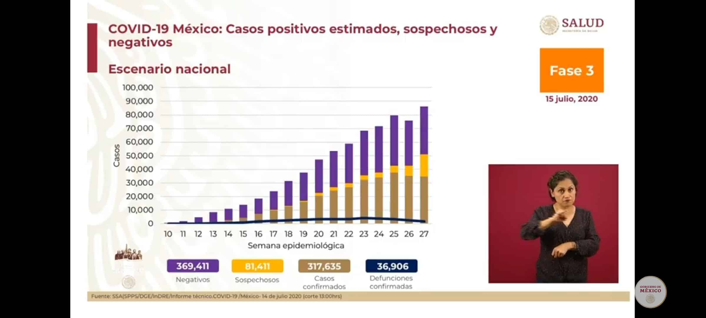 coronavirus en México al 15 de julio