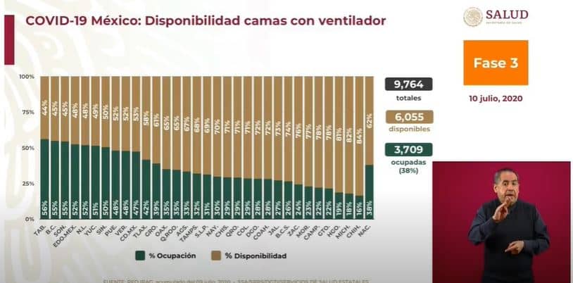 Coronavirus en México al 10 de julio