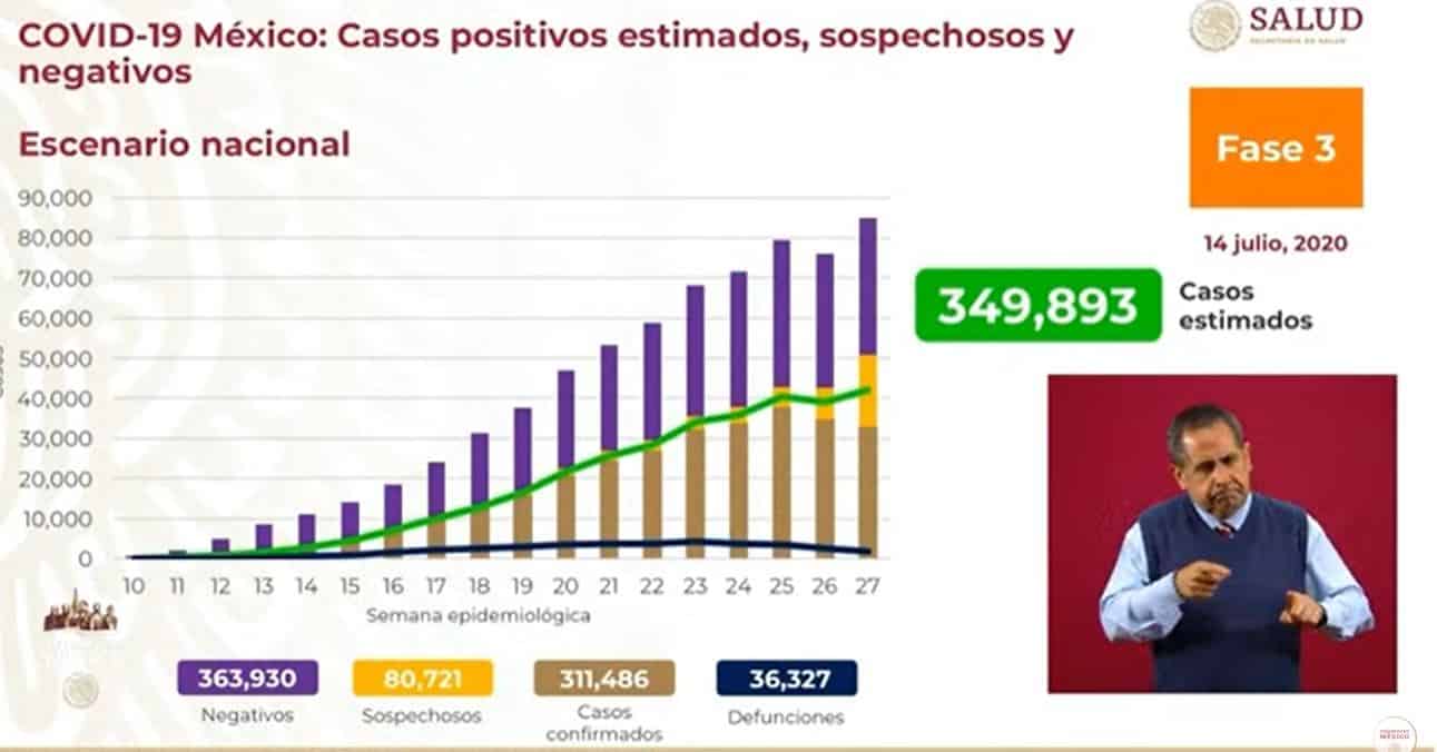 coronavirus en México al 14 de julio nacional