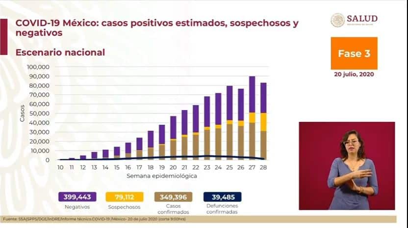 coronavirus en México al 20 de julio