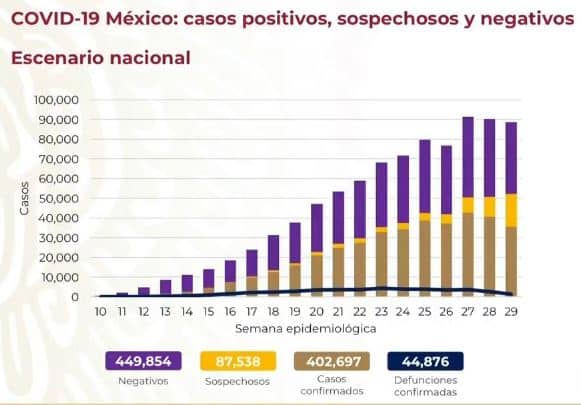 coronavirus en México al 28 de julio