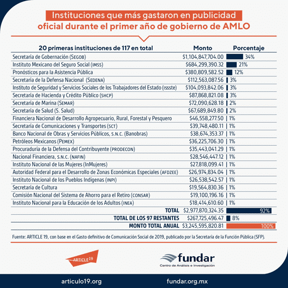 AMLO mantiene prácticas discrecionales y opacas en gasto de publicidad oficial