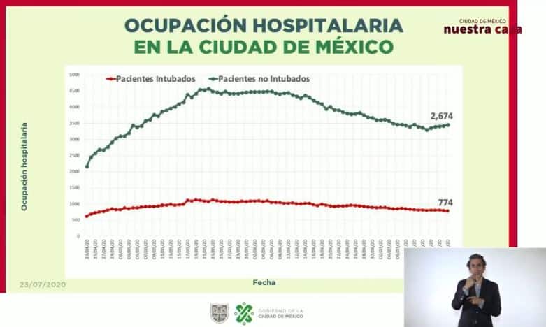 Semáforo Naranja con alerta para la CDMX