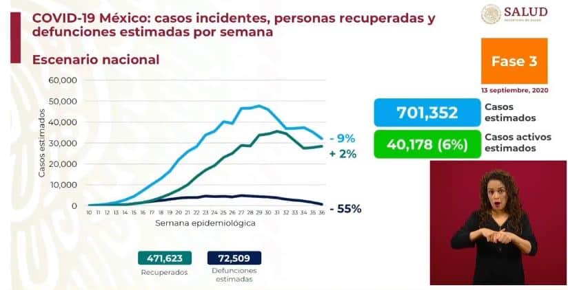 coronavirus en México al 13 de septiembre estimados