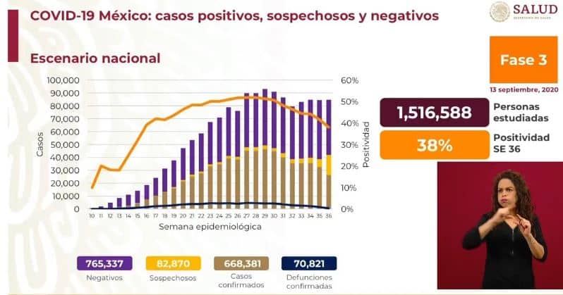 Coronavirus en México al 13 de septiembre