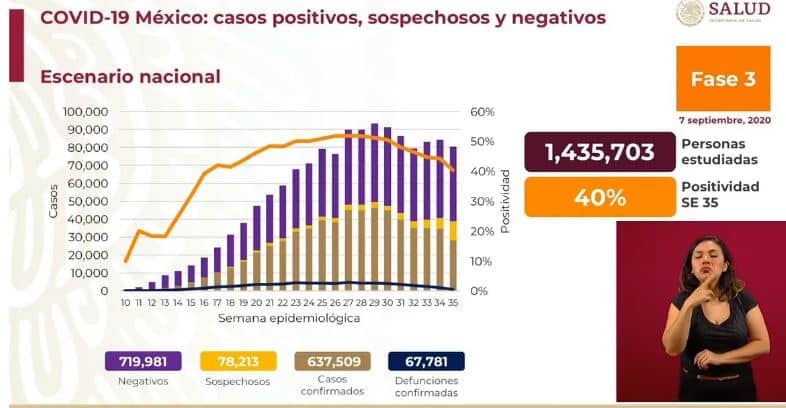 coronavirus en México al 7 de septiembre