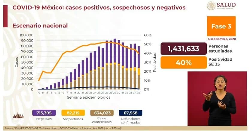 coronavirus en México al 6 de septiembre