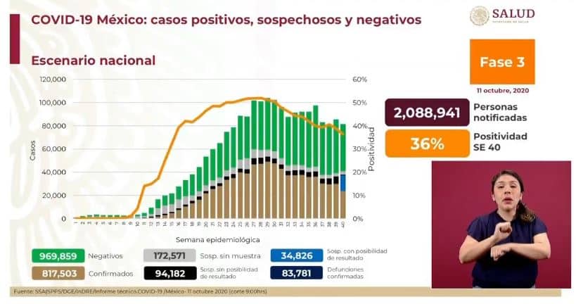 coronavirus en México al 11 de octubre