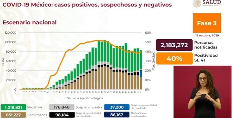 Coronavirus en México al 18 de octubre