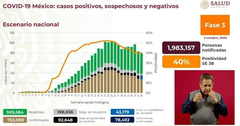 coronavirus en México al 2 de octubre